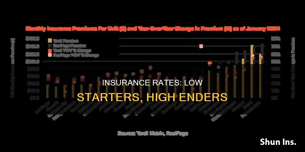 why insurance rates start low