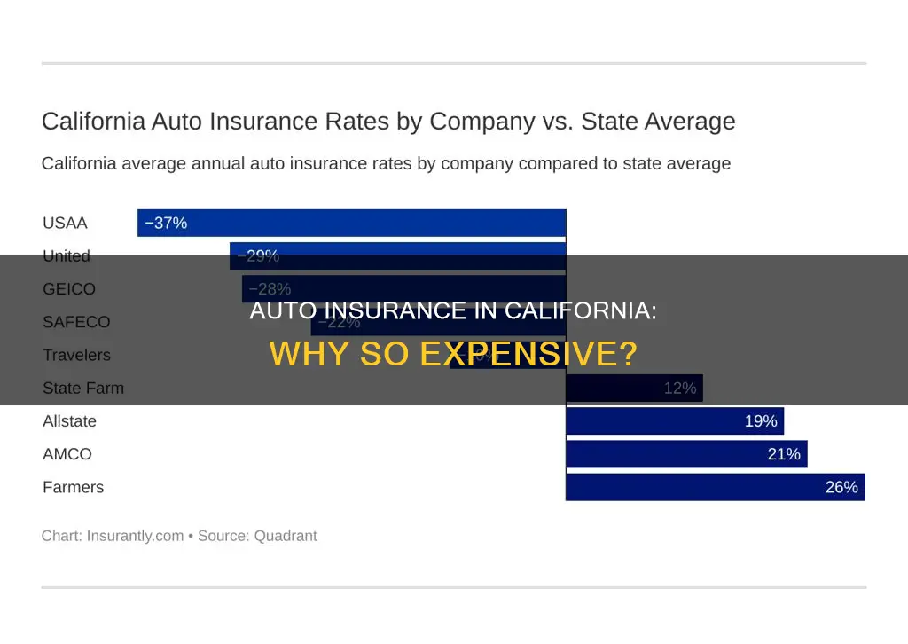 why is auto insurance so expensive california