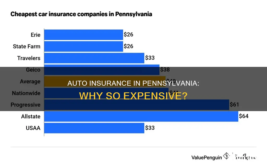 why is auto insurance so expensive in Pennsylvania