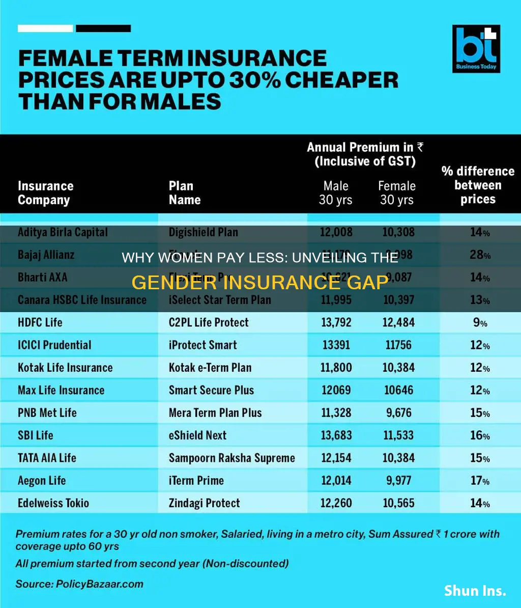 why is female life insurance cheap