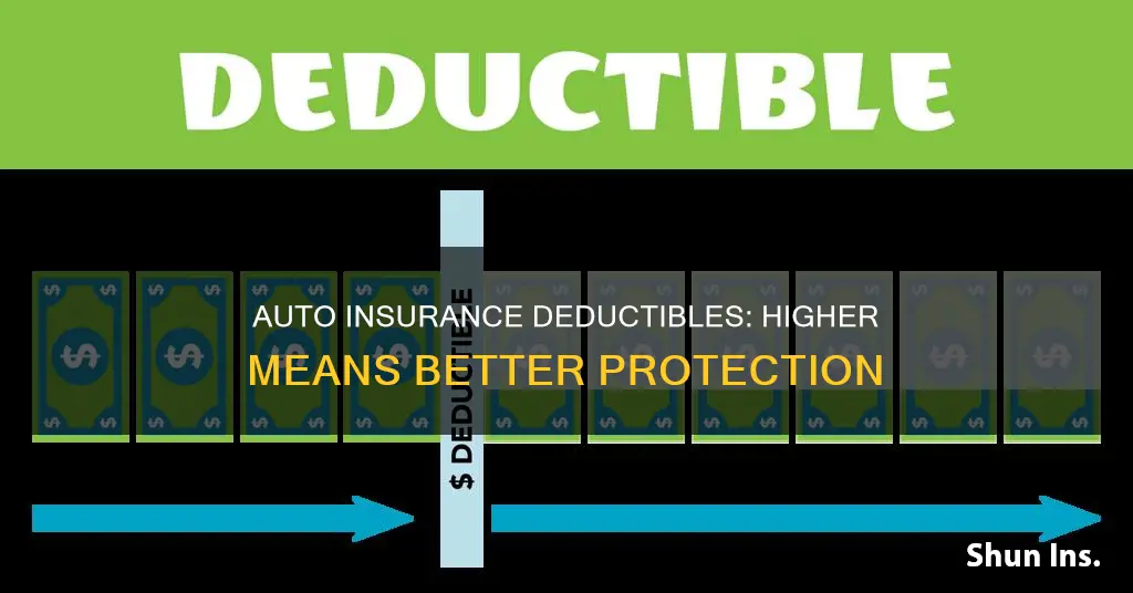 why is higher dedeuctibles in auto insurance better