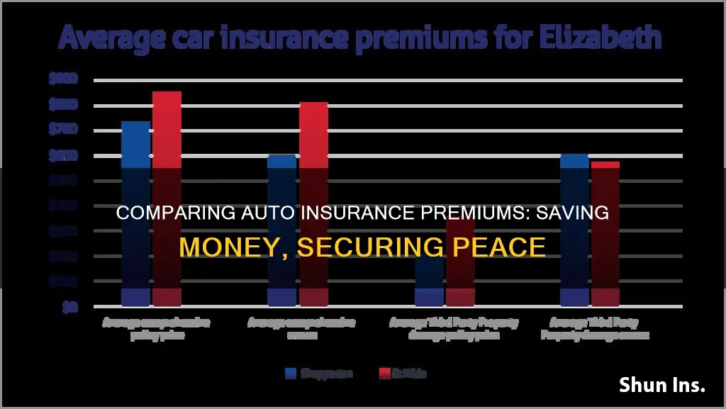 why is it important to compare auto insurance premiums