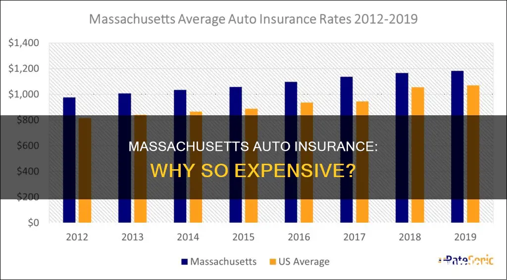 why is massachusetts auto insurance so expensive