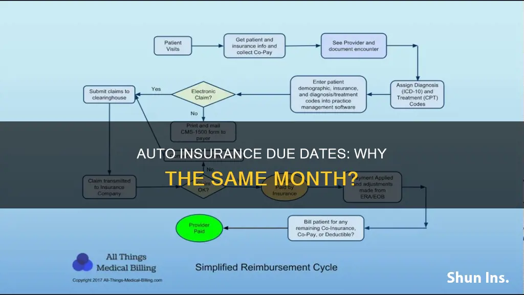 why is my auto insurance due the same month