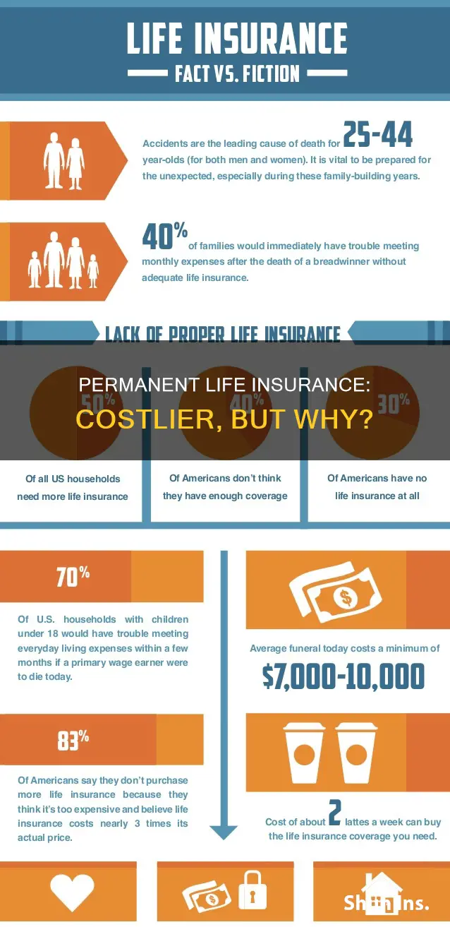why is permanent life insurance more expensive than term