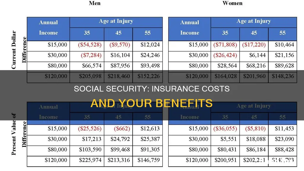 why is social security taking more money out for insurance