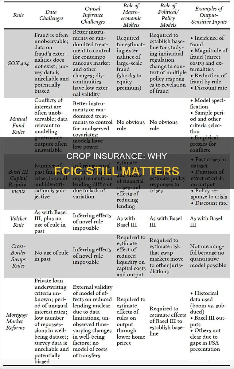 why is the federal crop insurance corporation fcic still alive