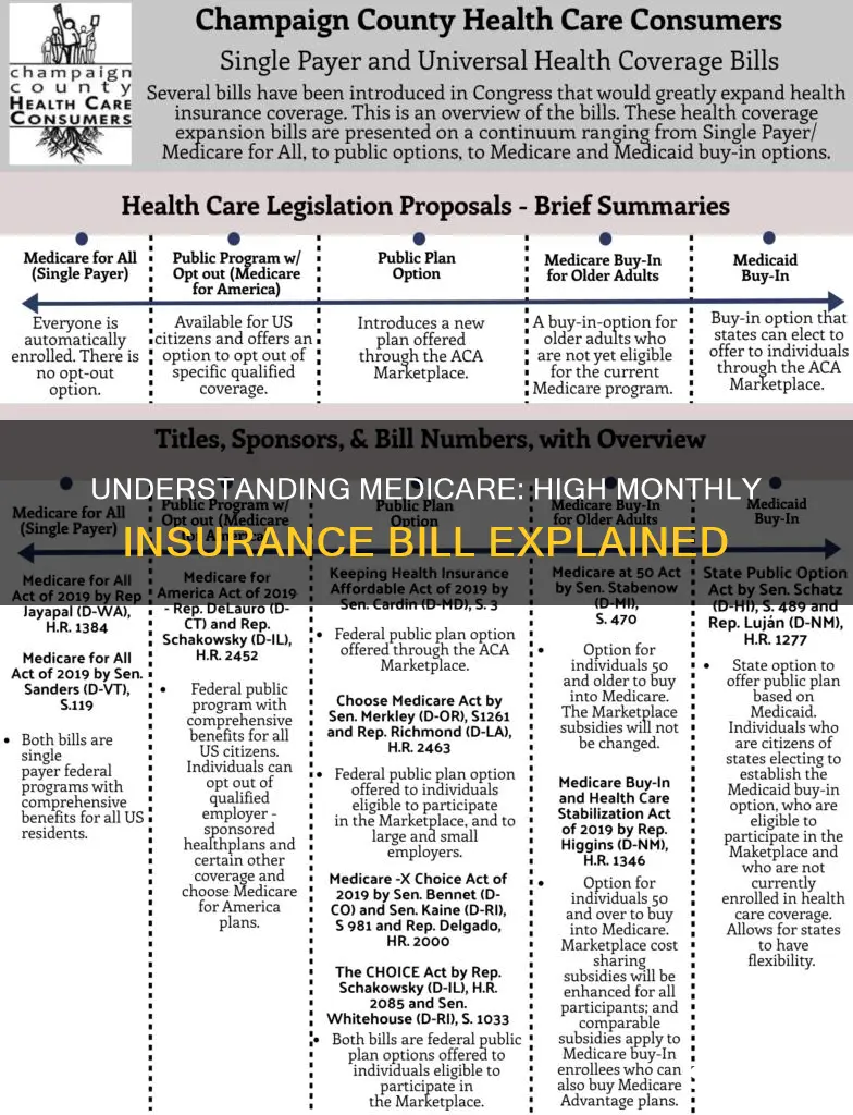 why is the monthly medicare insurance bill 352