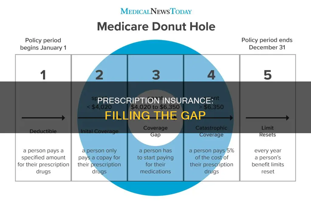 why is thee a gap in my perscription insurance