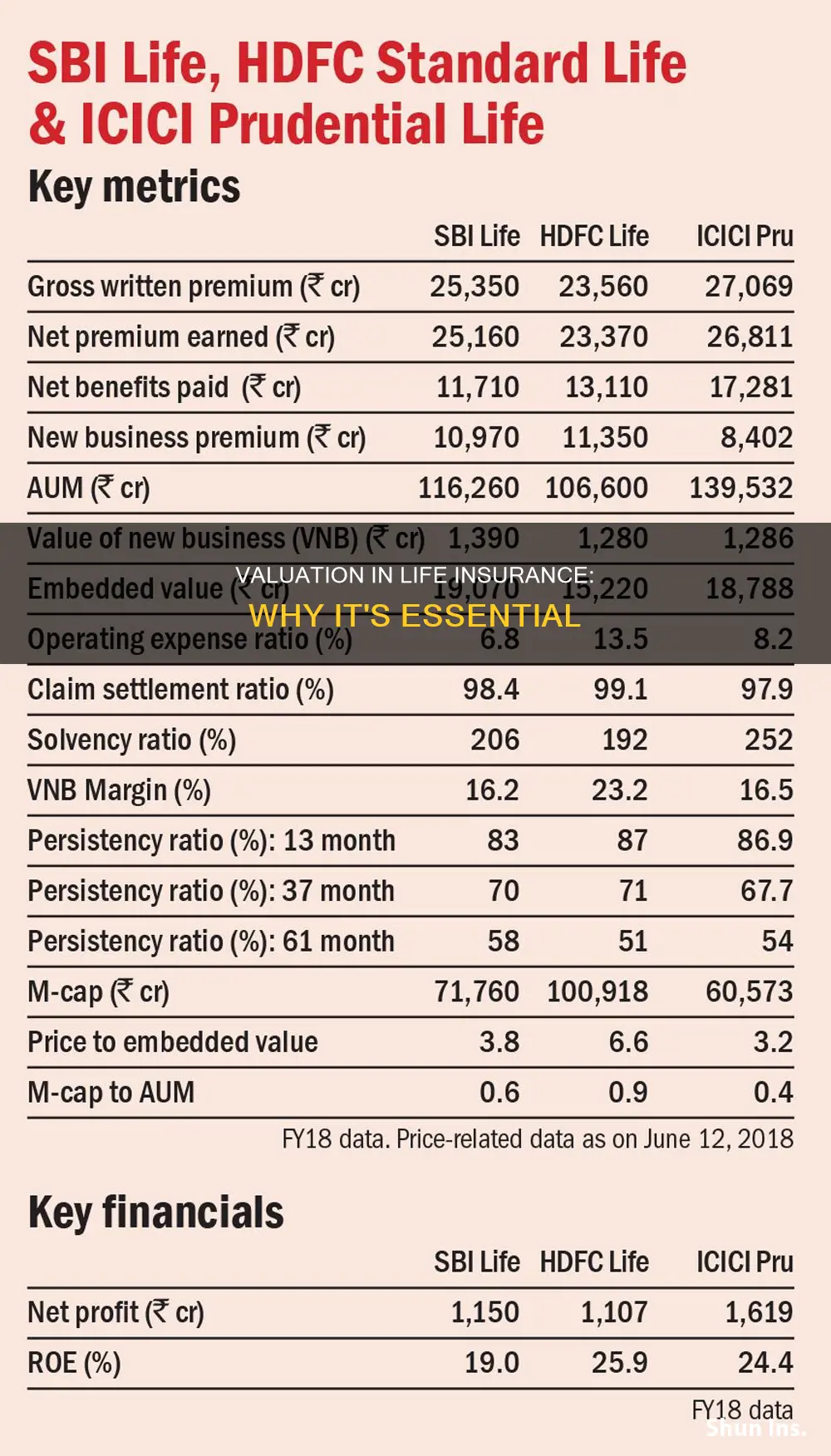 why is valuation necessary in life insurance