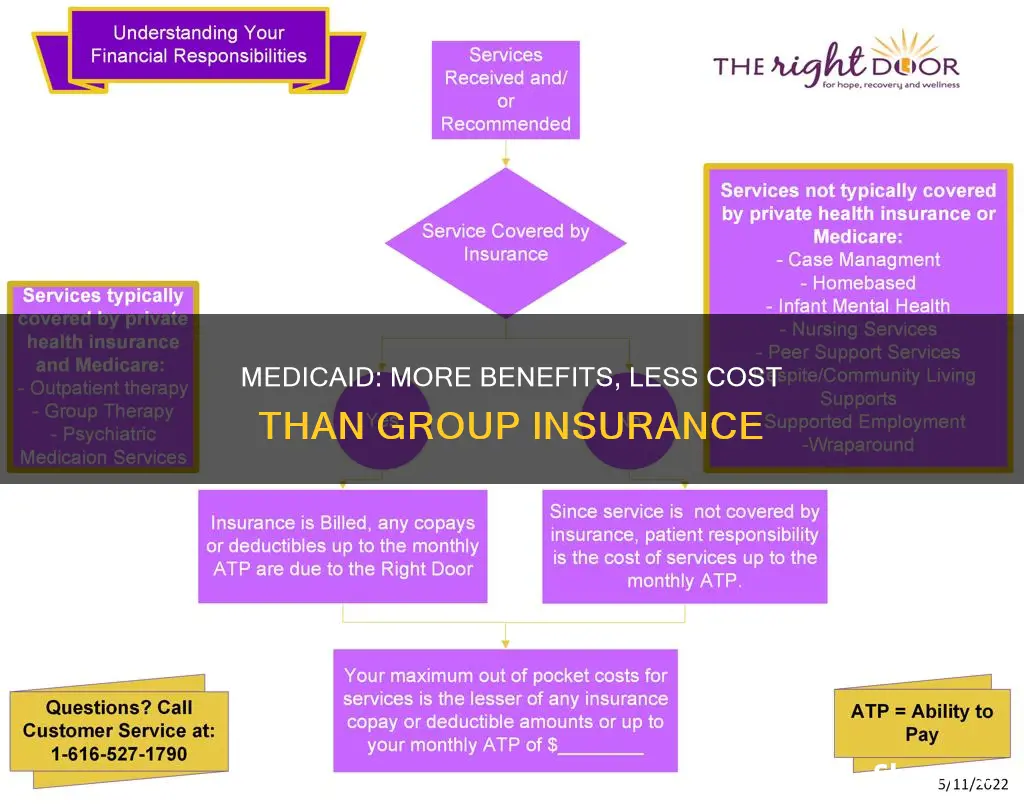 why medicaid is better better than group insurance