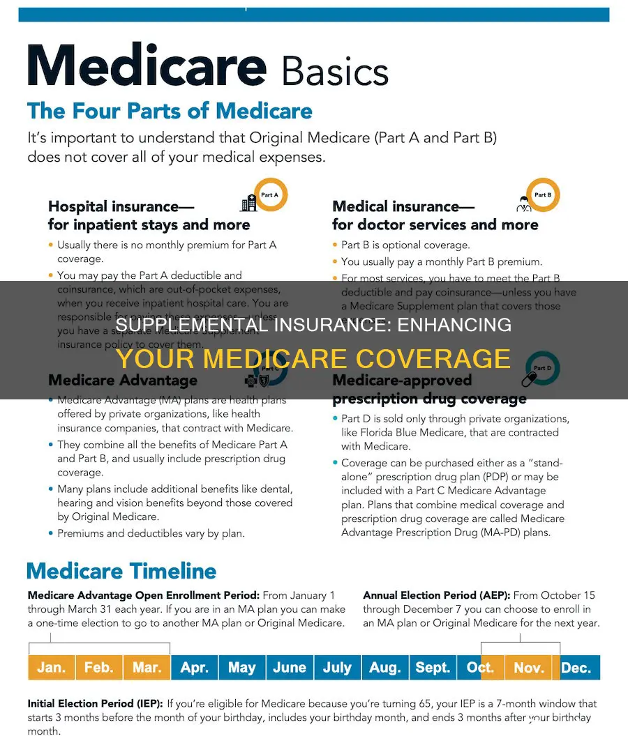 why purchase medicare supplemental insurance