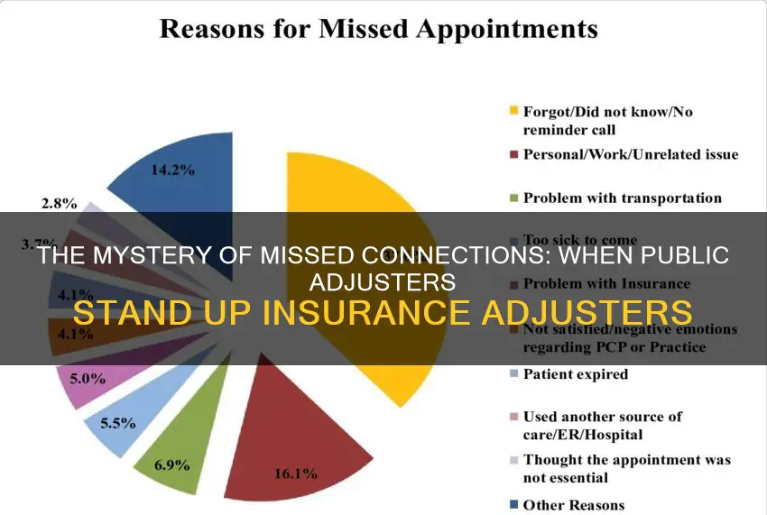 why would a public adjuster miss appointment with insurance adjuster