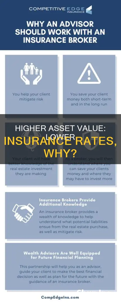 why would insurance rates be lower with higher asset value