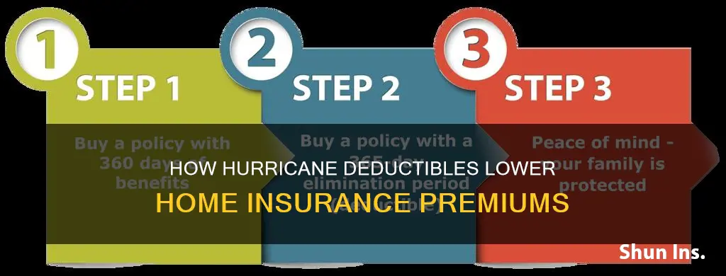 why would my homeowners insurance decrease by adding hurrinane deductable