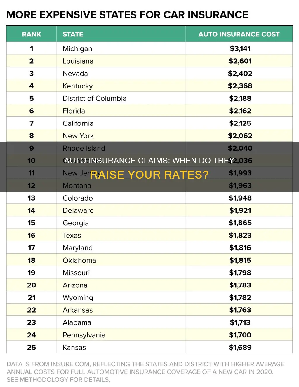 will filing a auto insurance claim raise my rates