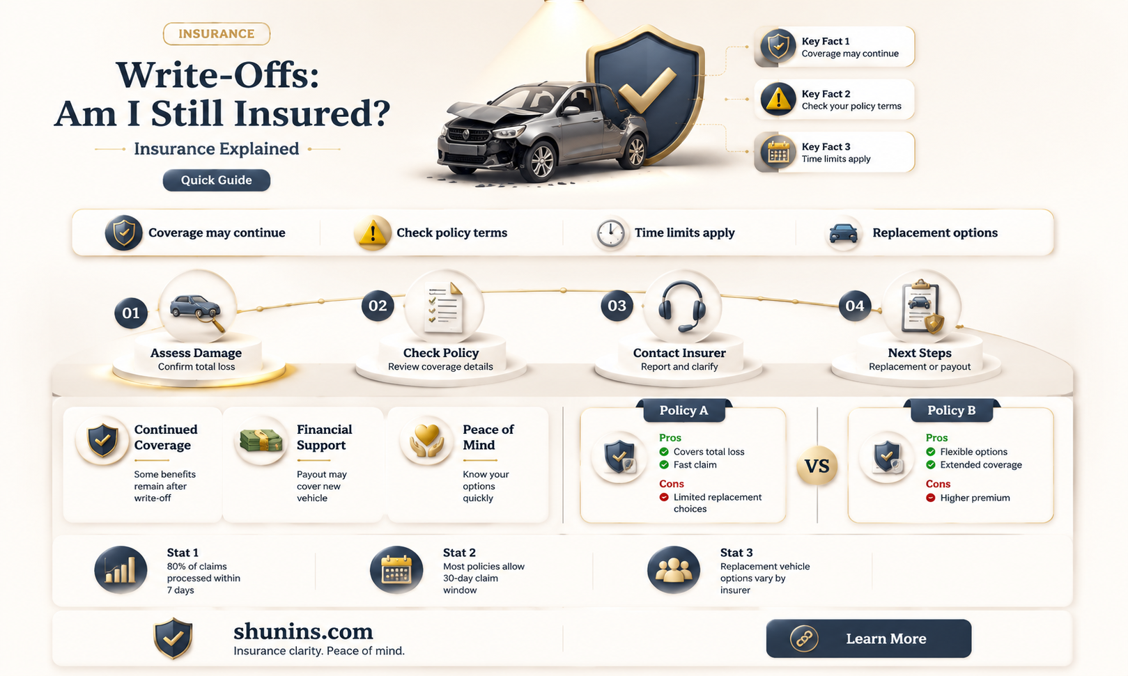 am i still insured after a write off